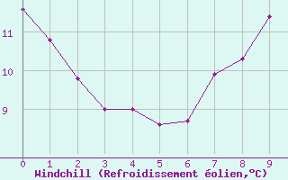 Courbe du refroidissement olien pour Rioux Martin (16)