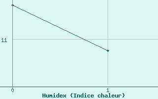 Courbe de l'humidex pour Montmorillon (86)