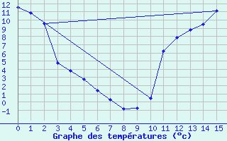 Courbe de tempratures pour Causapscal Airport