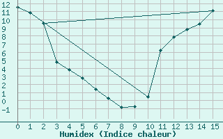 Courbe de l'humidex pour Causapscal Airport