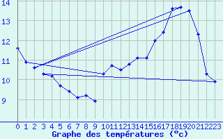 Courbe de tempratures pour Laqueuille (63)