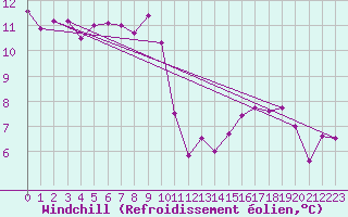 Courbe du refroidissement olien pour Machichaco Faro