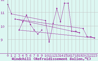 Courbe du refroidissement olien pour Mazinghem (62)