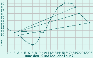 Courbe de l'humidex pour Chouilly (51)