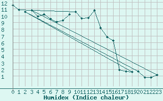 Courbe de l'humidex pour Vliermaal-Kortessem (Be)
