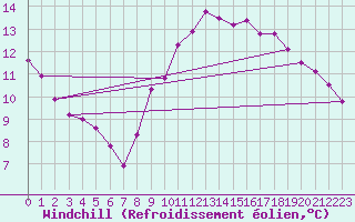 Courbe du refroidissement olien pour Trgueux (22)