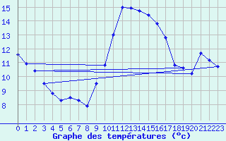 Courbe de tempratures pour Evionnaz