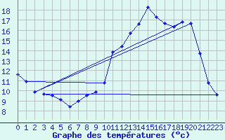 Courbe de tempratures pour Lignerolles (03)