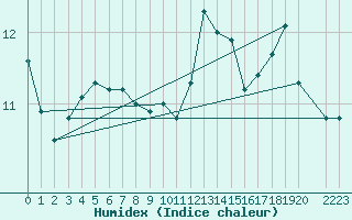 Courbe de l'humidex pour Beerse (Be)