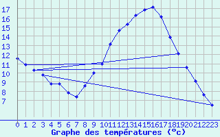 Courbe de tempratures pour Sariena, Depsito agua