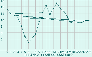 Courbe de l'humidex pour Muret (31)