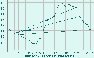 Courbe de l'humidex pour Roissy (95)