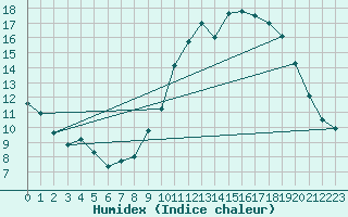 Courbe de l'humidex pour Sandillon (45)