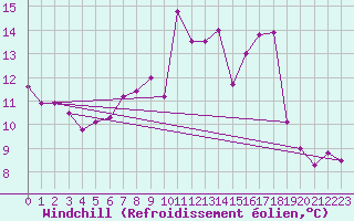 Courbe du refroidissement olien pour Eindhoven (PB)