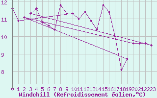 Courbe du refroidissement olien pour Cabo Vilan