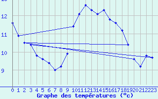 Courbe de tempratures pour Llanes