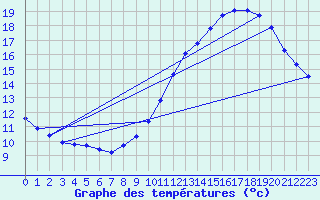 Courbe de tempratures pour Rochegude (26)