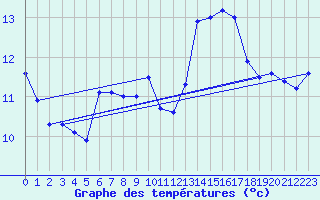 Courbe de tempratures pour Cazaux (33)