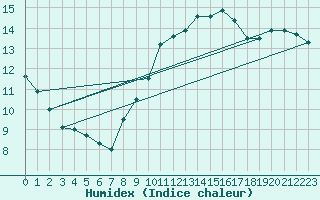 Courbe de l'humidex pour Angermuende