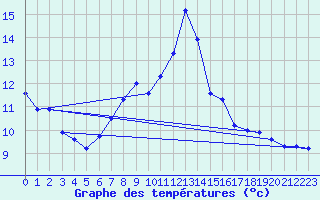 Courbe de tempratures pour Aniane (34)