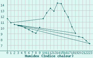 Courbe de l'humidex pour Le Bourget (93)