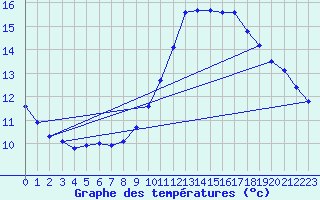 Courbe de tempratures pour Puimisson (34)