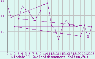 Courbe du refroidissement olien pour Nmes - Courbessac (30)