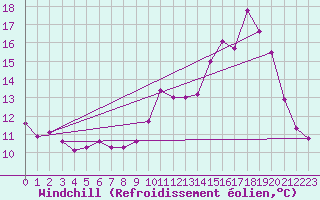 Courbe du refroidissement olien pour Saint-Yrieix-le-Djalat (19)