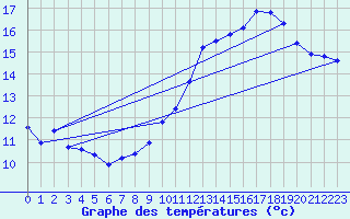 Courbe de tempratures pour Estoher (66)