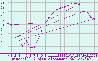Courbe du refroidissement olien pour Grenoble/St-Etienne-St-Geoirs (38)