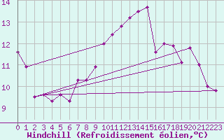 Courbe du refroidissement olien pour Crosby