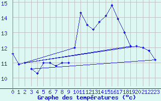 Courbe de tempratures pour Alistro (2B)