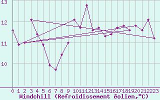 Courbe du refroidissement olien pour Aytr-Plage (17)