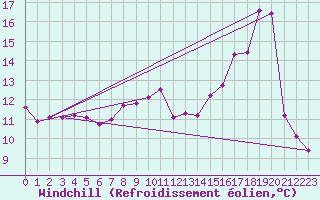 Courbe du refroidissement olien pour Priay (01)