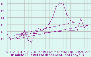 Courbe du refroidissement olien pour Romorantin (41)