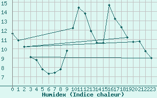 Courbe de l'humidex pour Colmar-Ouest (68)