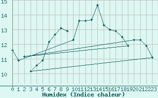 Courbe de l'humidex pour Isle Of Portland