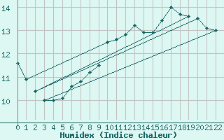 Courbe de l'humidex pour Luedge-Paenbruch