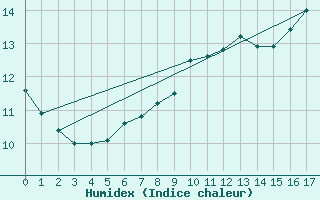 Courbe de l'humidex pour Luedge-Paenbruch