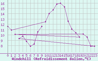 Courbe du refroidissement olien pour Aigen Im Ennstal