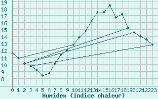 Courbe de l'humidex pour Pully-Lausanne (Sw)