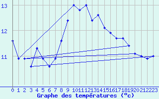 Courbe de tempratures pour Aberporth