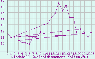 Courbe du refroidissement olien pour Gijon