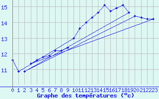 Courbe de tempratures pour Cernay (86)