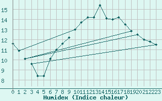 Courbe de l'humidex pour Saint Michael Im Lungau