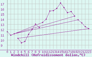 Courbe du refroidissement olien pour Ummendorf