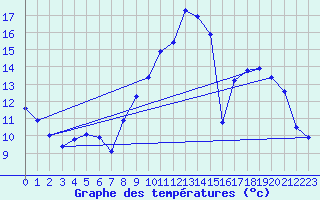 Courbe de tempratures pour Langres (52) 