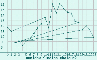 Courbe de l'humidex pour Moenichkirchen