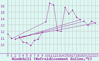 Courbe du refroidissement olien pour Biarritz (64)