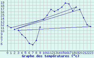 Courbe de tempratures pour Lubersac (19)
